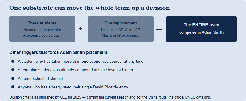 Diagram showing that adding a single student who has taken AP or IB economics moves an entire David Ricardo team into the Adam Smith division, alongside the other triggers that force Adam Smith placement