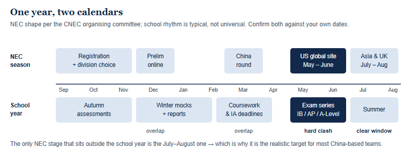 Two-track timeline from September to August. The upper track shows the NEC season: registration September to November, the preliminary round in December, the China round in March, the US global site in May and June, and the Asia and UK sites in July and August. The lower track shows the school year: autumn assessments, winter mocks, coursework and internal assessment deadlines, the May to June examination series, and the summer break. The May to June pair is marked as a hard clash and the July to August pair as a clear window.