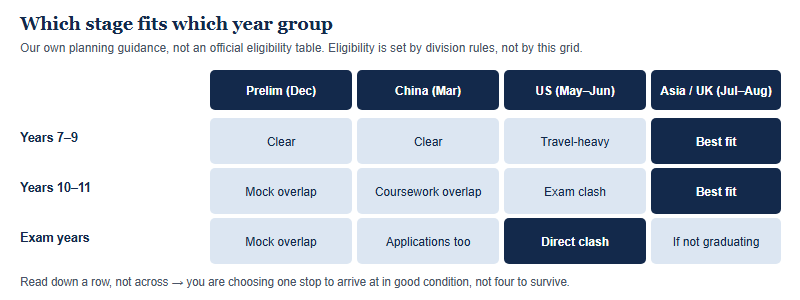 Grid showing how each NEC stage fits three year-group bands. For Years 7 to 9 the December preliminary and March China round are clear and the July to August sites are the best fit. For Years 10 to 11 December overlaps mocks, March overlaps coursework, the May to June US stop clashes with the exam series, and July to August is the best fit. For exam-year students the May to June stop is a direct clash and July to August works only if they have not graduated.