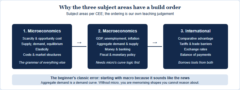 Dependency map showing microeconomics as the foundation, macroeconomics built on it, and international economics drawing on both