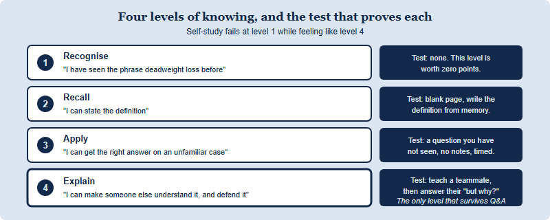 Four-level ladder of understanding from recognition to explanation, each with the specific self-test that proves it