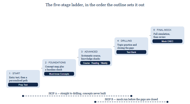 A five rung ladder of the official preparation system. Rung one is the one-click start, an entry assessment confirming a personalised path, using the Prep Test. Rung two is foundations, concept mapping and a baseline check, using Must-know Concepts. Rung three is advanced study, systematic course work with knowledge checks, using the Online Course, Reading List and Econ Weekly. Rung four is targeted drilling and gap closing, using the Test Bank. Rung five is the final mock, a full simulation followed by review, using Mock CNEC. Two common skip paths are marked at the bottom: jumping from the start straight to drilling without building concepts, and running the mock before the gaps are closed.