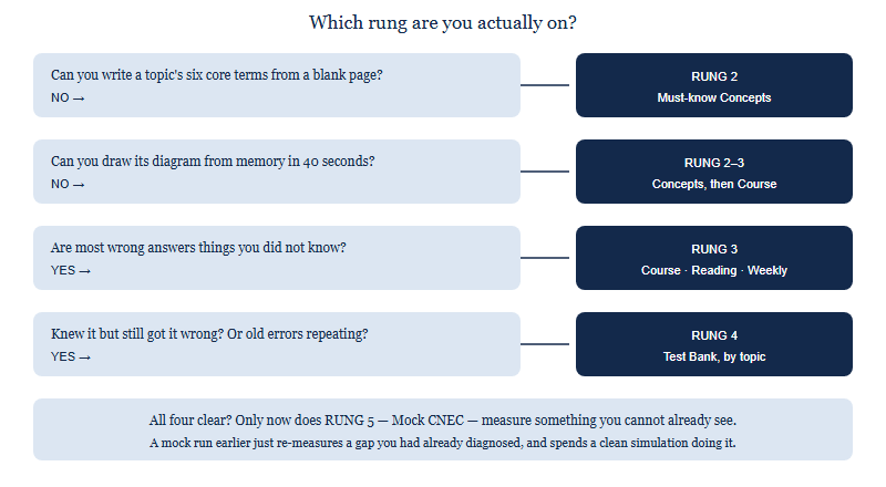 A diagnostic flow with five checks. If you cannot write a topic core terms from a blank page you belong on rung two, Must-know Concepts. If you cannot produce the standard diagram from memory in forty seconds you also belong on rung two or three. If most of your wrong answers are things you did not know you belong on rung three, the Online Course. If most wrong answers are things you knew but got wrong, you belong on rung four, the Test Bank. If a drilled topic still repeats its old error you stay on rung four. Only when all four checks pass does the final mock measure anything useful.