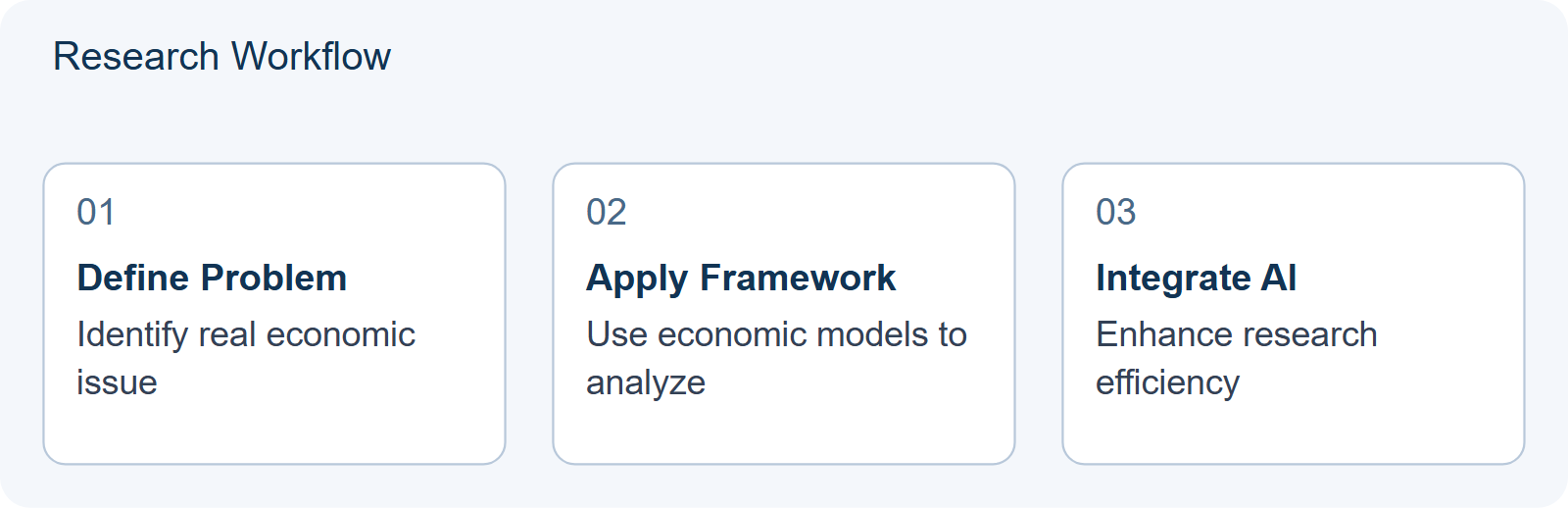 Research Workflow