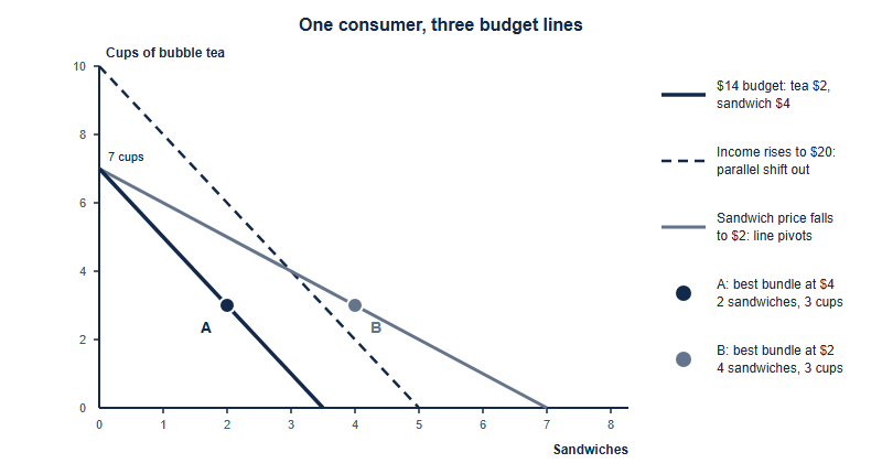 Budget line diagram with sandwiches on the horizontal axis and cups of bubble tea on the vertical axis. The original line for a 14 dollar budget, with tea at 2 dollars and sandwiches at 4 dollars, runs from 7 cups to 3.5 sandwiches. A dashed parallel line for a 20 dollar budget runs from 10 cups to 5 sandwiches. A grey line after the sandwich price falls to 2 dollars pivots from 7 cups out to 7 sandwiches. Point A at 2 sandwiches and 3 cups is the best bundle at the original prices; point B at 4 sandwiches and 3 cups is the best bundle after the price fall.