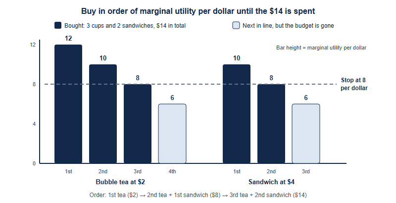 Bar chart of marginal utility per dollar. Bubble tea at 2 dollars gives 12, 10, 8 and 6 per dollar for the first four cups; sandwiches at 4 dollars give 10, 8 and 6 per dollar for the first three. A dashed stop line at 8 per dollar marks where the 14 dollar budget runs out. The first three teas and first two sandwiches are bought; the fourth tea and third sandwich are next in line but unaffordable.