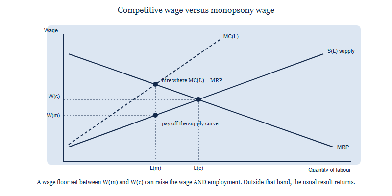 A labour market diagram with wage on the vertical axis and quantity of labour on the horizontal axis. The supply of labour slopes upward, the marginal cost of labour under monopsony is steeper and lies above supply, and the marginal revenue product slopes downward as labour demand. In a competitive market the wage and employment are set where supply crosses MRP. Under monopsony the firm hires where the marginal cost of labour crosses MRP, giving lower employment, and pays the wage read off the supply curve at that lower quantity, which is below the competitive wage. A minimum wage set between the monopsony wage and the competitive wage can raise both wage and employment.