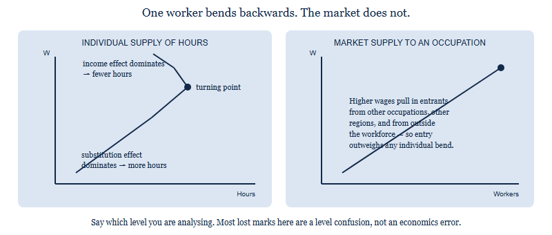 Two panels. The left panel shows an individual worker supply curve with hours on the horizontal axis and wage on the vertical axis. At low wages the curve slopes up because the substitution effect dominates and leisure has become more expensive. Above a turning point the curve bends backwards because the income effect dominates and the worker buys more leisure. The right panel shows market supply for an occupation sloping upward throughout, because a higher wage attracts entry from other occupations, regions and from outside the workforce.
