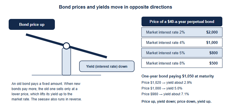 A seesaw with bond price up on the raised end and yield, the interest rate, down on the lowered end. Beside it, a table for a bond paying 40 dollars a year forever: at an interest rate of 2 per cent it is worth 2,000 dollars, at 4 per cent 1,000 dollars, at 5 per cent 800 dollars and at 8 per cent 500 dollars. Below, a one-year bond paying 1,050 dollars at maturity yields about 2.9 per cent at a price of 1,020 dollars, 5.0 per cent at 1,000 dollars and about 7.1 per cent at 980 dollars.