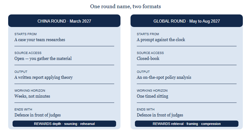 Side by side comparison of the two Critical Thinking formats. The China round in March 2027 starts from a case the team researches, has open source access, produces a written report applying theory, runs over weeks rather than minutes, and ends in a defence before judges, rewarding depth, sourcing and rehearsal. The global round from May to August 2027 starts from a prompt released against the clock, is closed-book, produces an on the spot policy analysis, runs in a single timed sitting, and ends in the same defence, rewarding retrieval, framing and compression.