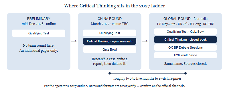 Stage ladder for the 2027 season. The preliminary in mid December 2026 runs online and the Qualifying Test is its individual written paper. The China national round in March 2027 at a venue to be confirmed runs the Qualifying Test, Critical Thinking and Quiz Bowl. The global round runs in the United States in May to June, the United Kingdom in July, Hong Kong in August and Singapore to be confirmed, and adds OX-BP Debate Sessions and U20 Youth Voice. Critical Thinking first appears in March as open research and returns weeks later as a closed-book format.