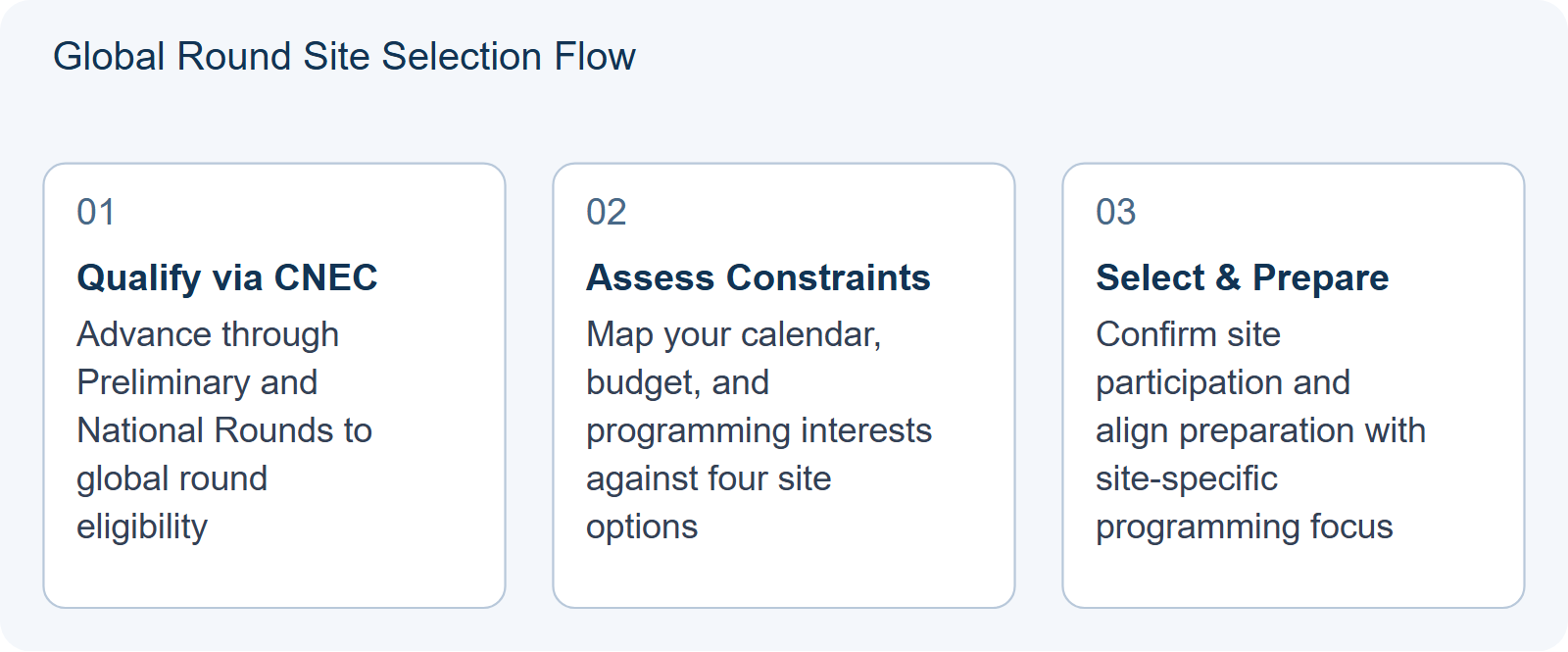 Global Round Site Selection Flow