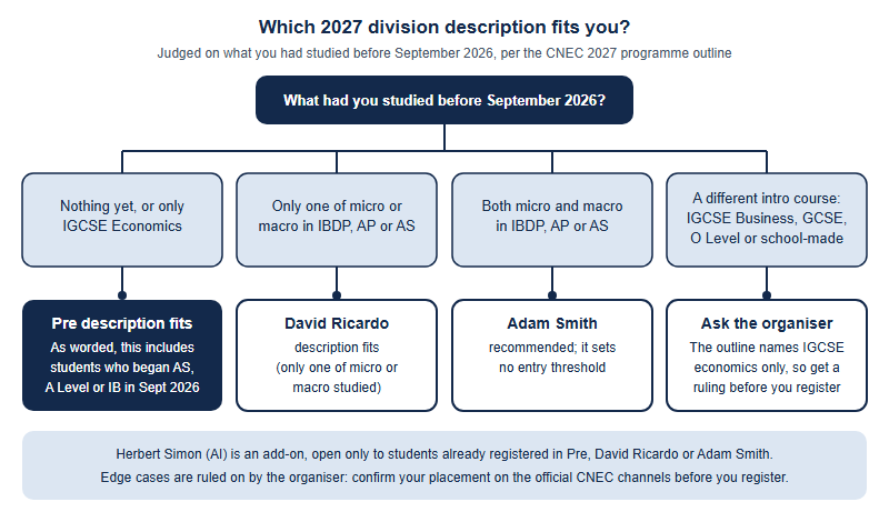 Decision tree for the 2027 CNEC divisions, judged on what a student had studied before September 2026. No economics or only IGCSE Economics leads to the Pre description, including students who began AS, A Level or IB in September 2026. Only one of micro or macro in IBDP, AP or AS leads to David Ricardo. Both micro and macro leads to Adam Smith, which sets no entry threshold. A different introductory course means asking the organiser. Herbert Simon is an add-on for students already registered in a division.