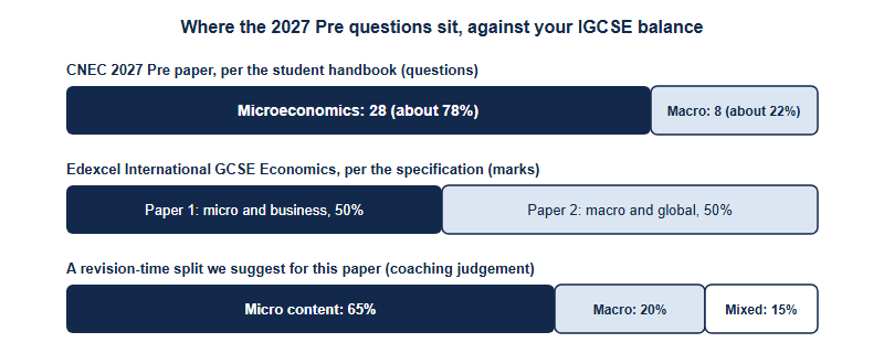 Three stacked bars. The CNEC 2027 Pre paper, per the student handbook, has 28 microeconomics questions, about 78 per cent, and 8 macroeconomics questions, about 22 per cent. The Edexcel International GCSE Economics marks split 50 per cent Paper 1 micro and business and 50 per cent Paper 2 macro and global. A suggested revision split for the Pre paper is 65 per cent micro content, 20 per cent macro and 15 per cent mixed timed practice.