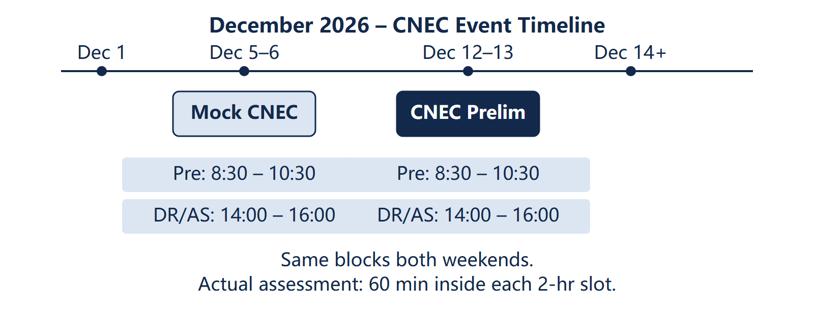 Timeline showing Mock CNEC on 5 to 6 December and CNEC Preliminary on 12 to 13 December 2026, with Pre and DR/AS time blocks for each event
