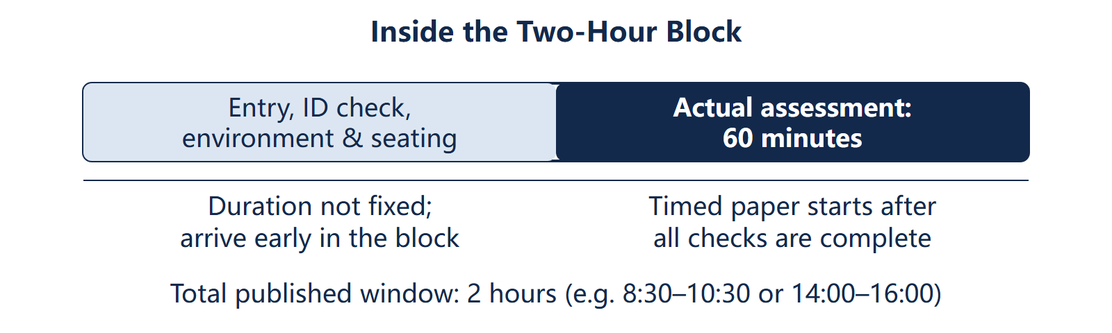 Breakdown of the two-hour CNEC block showing admission and environment check followed by 60 minutes of actual assessment