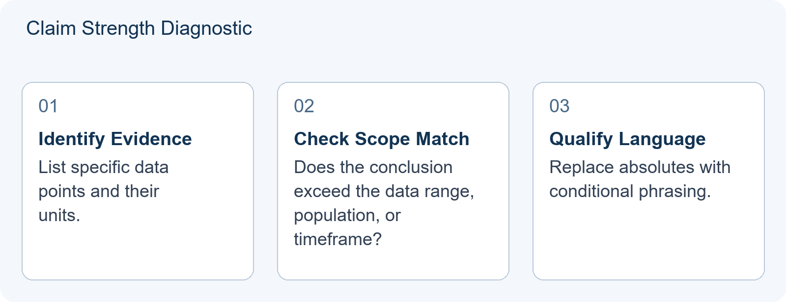 Claim Strength Diagnostic
