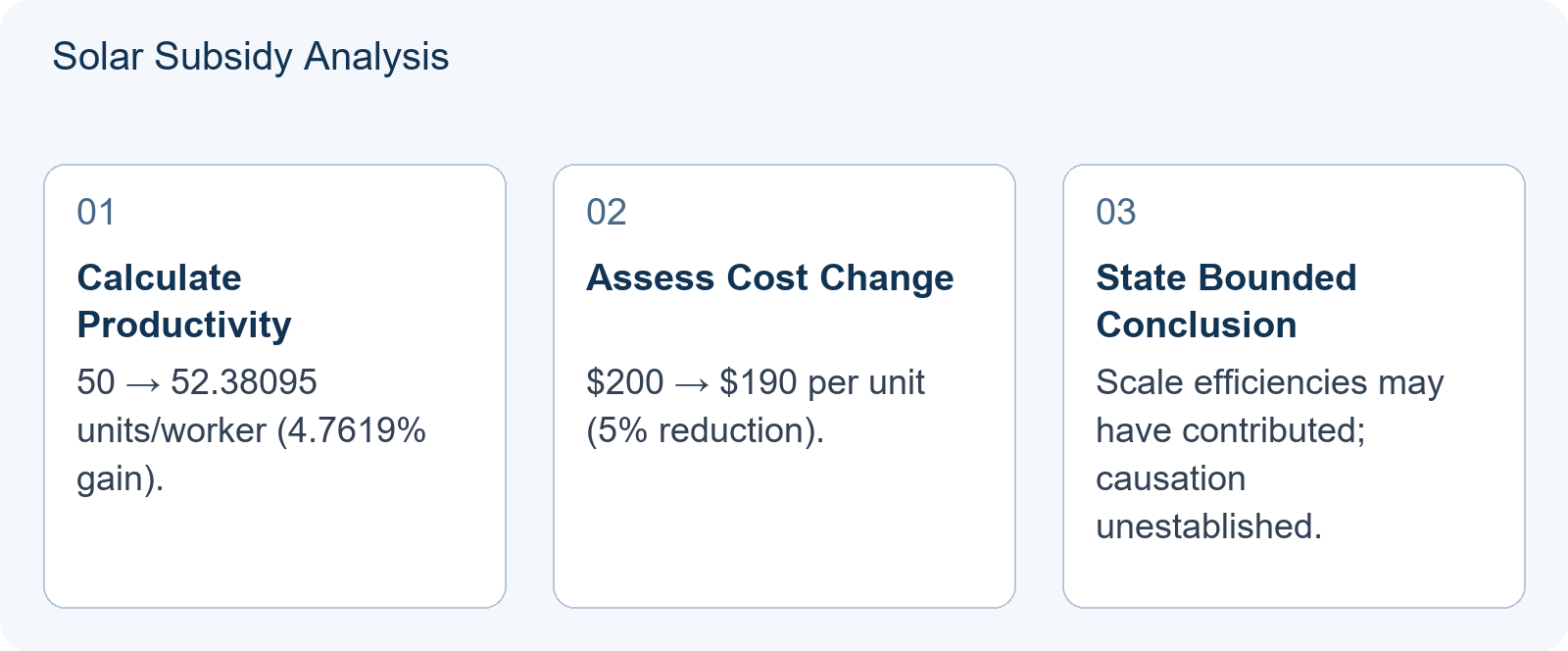 Solar Subsidy Analysis