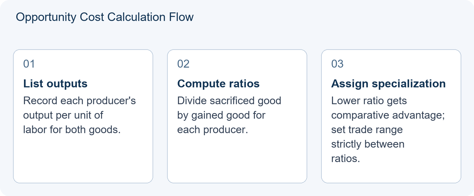Opportunity Cost Calculation Flow