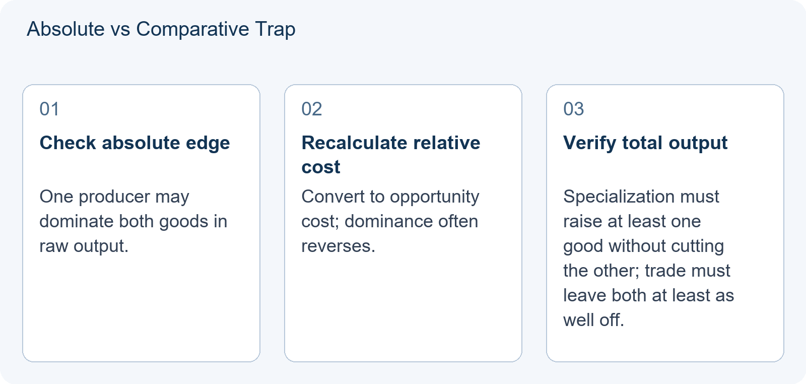 Absolute vs Comparative Trap