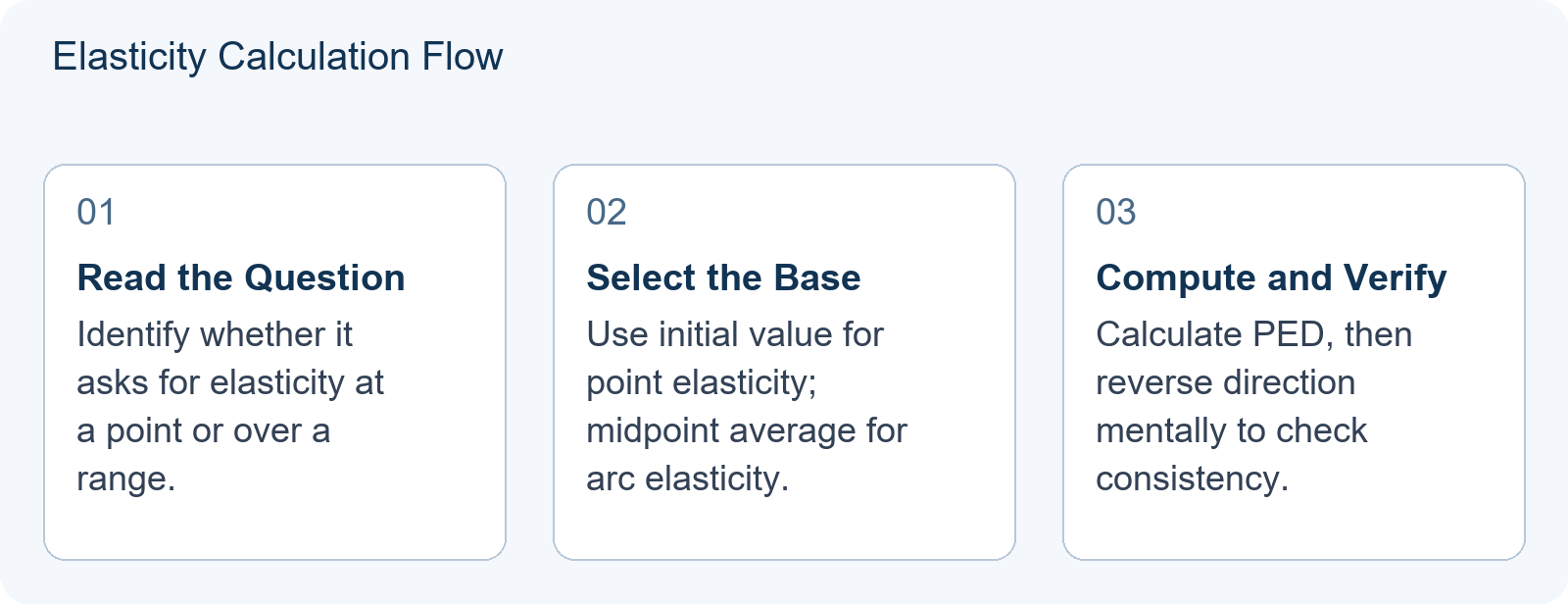 Elasticity Calculation Flow
