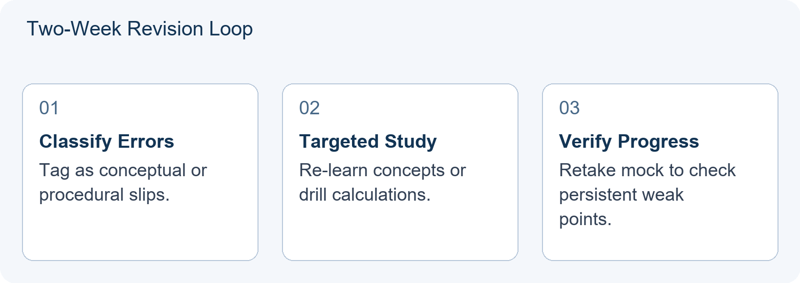 Two-Week Revision Loop