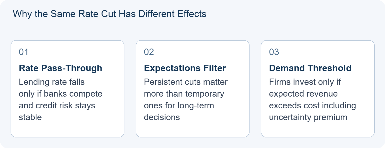 Why the Same Rate Cut Has Different Effects